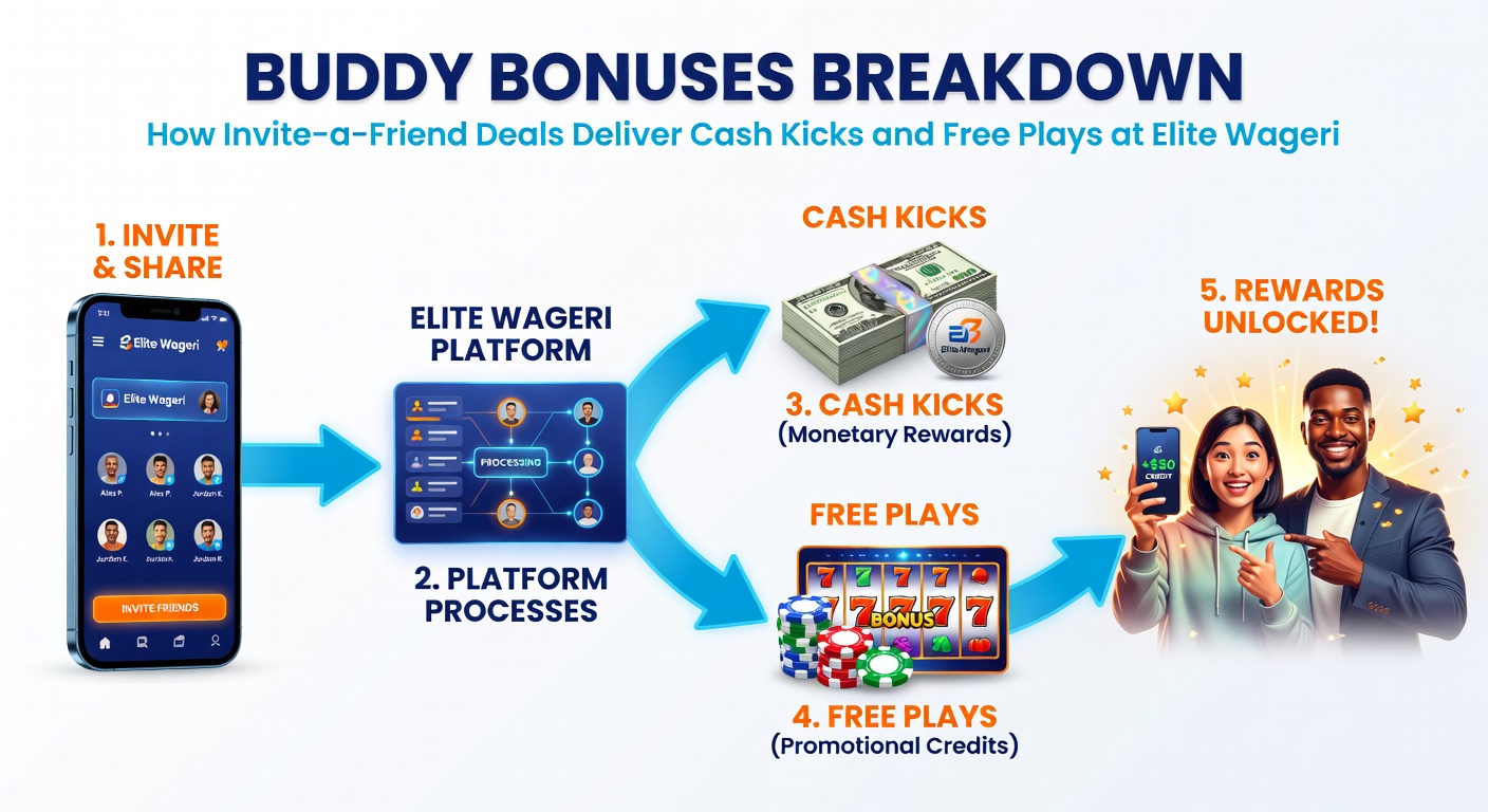 Cash und Free Plays durch Einladungen: Diagramm vergleicht Belohnungen bei Top-Plattformen
